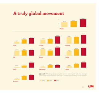 31
20
40
60
80
45.1%
51.4%
61.4%
Global
33.1%
48.3%
58.1%
USA
47.4%
51.4%
68.4%
China
64.8% 66.1%
79.3%
Russia
53.4% 55.5% 58.6%
UK Brazil
51.4%
62.8%
72.5%
India
63.6%
53.9%
74.5%
Italy
27.2%
36.6% 37.8%
Germany
29.9%
46.2%
55.5%
Spain
26.3%
43.4%
53.2%
France
24.0% 34.4%
53.9%
A truly global movement
Wave 3 Wave 4 Wave 5
Figure 6: “Thinking about using the internet, which of the following have you
done in the last 6 months?” - Manage a profile on an existing social network
 