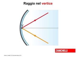 Amaldi, L’Amaldi 2.0 © Zanichelli editore 2010
Raggio nel vertice
 