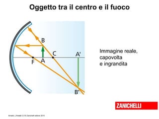 Amaldi, L’Amaldi 2.0 © Zanichelli editore 2010
Oggetto tra il centro e il fuoco
Immagine reale,
capovolta
e ingrandita
 