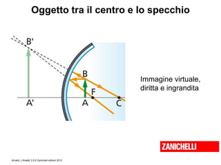 Amaldi, L’Amaldi 2.0 © Zanichelli editore 2010
Oggetto tra il centro e lo specchio
Immagine virtuale,
diritta e ingrandita
 