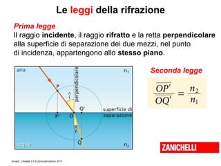 Amaldi, L’Amaldi 2.0 © Zanichelli editore 2010
Le leggi della rifrazione
Seconda legge
Prima legge
Il raggio incidente, il raggio rifratto e la retta perpendicolare
alla superficie di separazione dei due mezzi, nel punto
di incidenza, appartengono allo stesso piano.
 