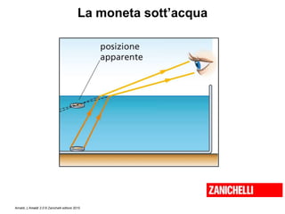 Amaldi, L’Amaldi 2.0 © Zanichelli editore 2010
La moneta sott’acqua
 