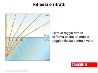 Amaldi, L’Amaldi 2.0 © Zanichelli editore 2010
Riflessi e rifratti
Oltre al raggio rifratto
si forma anche un debole
raggio riflesso dentro il vetro.
 