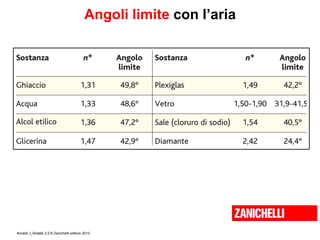 Amaldi, L’Amaldi 2.0 © Zanichelli editore 2010
Angoli limite con l’aria
 