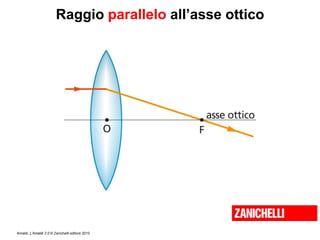 Amaldi, L’Amaldi 2.0 © Zanichelli editore 2010
Raggio parallelo all’asse ottico
 