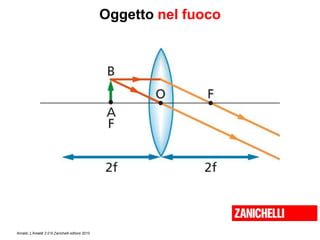 Amaldi, L’Amaldi 2.0 © Zanichelli editore 2010
Oggetto nel fuoco
 