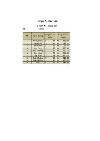1$ : 10900
1 Nasi Goreng 34$ 370.600Rp
2 Gado-Gado 87$ 948.300Rp
3 Nasi Rames 99$ 1.079.100Rp
4 Nasi Pecel 23$ 250.700Rp
5 Nasi Tumpang 67$ 730.300Rp
6 Nasi Uduk 50$ 545.000Rp
7 Sup ayam 34$ 370.600Rp
8 Bakmi Rebus 66$ 719.400Rp
9 Bakmi Rebus 45$ 490.500Rp
10 Soto 29$ 316.100Rp
Harga Makanan
Harga dalam
dolar
Harga dalam
rupiah
Nama BarangNO
Rumah Makan Enak
 
