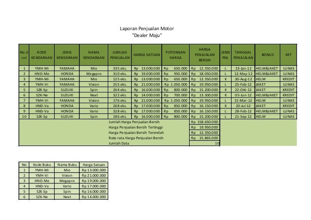 Laporan Penjualan Motor Ms Excel<script async src=