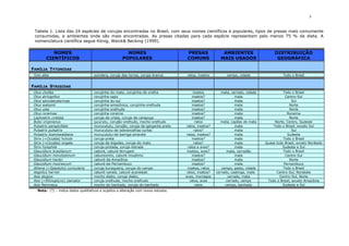 3



 Tabela 1. Lista das 24 espécies de corujas encontradas no Brasil, com seus nomes científicos e populares, tipos de presas mais comumente
 consumidas, e ambientes onde são mais encontradas. As presas citadas para cada espécie representam pelo menos 75 % da dieta. A
 nomenclatura científica segue König, Weick& Becking (1999).

          NOMES                                        NOMES                         PRESAS               AMBIENTES                    DISTRIBUIÇÃO
       CIENTÍFICOS                                   POPULARES                       COMUNS              MAIS USADOS                    GEOGRÁFICA

FAMÍLIA TYTONIDAE
Tyto alba                           suindara, coruja-das-torres, coruja-branca       ratos, insetos          campo, cidade                  Todo o Brasil


FAMÍLIA STRIGIDAE
Otus choliba                        corujinha-do-mato, corujinha-de-orelha                 insetos        mata, cerrado, cidade             Todo o Brasil
Otus atricapillus                   corujinha-sapo                                        insetos?                mata                       Centro-Sul
Otus sanctaecatarinae               corujinha-do-sul                                      insetos?                mata                            Sul
Otus watsonii                       corujinha-amazônica, corujinha-orelhuda               insetos?                mata                          Norte
Otus usta                           corujinha-orelhuda                                    insetos?                mata                          Norte
Otus roraimae                       corujinha-roraima                                     insetos?                mata                        Roraima
Lophostrix cristata                 coruja-de-crista, coruja-de-carapuça                  insetos?                mata                          Norte
Bubo virginianus                    jucurutu, corujão-orelhudo, mocho-orelhudo               ratos        mata, capões de mata         Norte, Centro, Sudeste
Pulsatrix perspicillata             murucututu, corujão, coruja-de-garganta-preta   ratos, insetos?               mata                Todo o Brasil, exceto Sul
Pulsatrix pulsatrix                 murucututu-de-sobrancelhas-curtas                       ratos?                mata                            Sul
Pulsatrix koeniswaldiana            murucututu-de-barriga-amarela                   ratos, insetos?               mata                        Sudeste
Strix (=Ciccaba) huhula             coruja-preta                                          insetos?                mata                      Todo o Brasil
Strix (=Ciccaba) virgata            coruja-de-bigodes, coruja-do-mato                       ratos?                mata            Quase todo Brasil, exceto Nordeste
Strix hylophila                     coruja-pintada, coruja-listrada                   ratos e aves?               mata                     Sudeste e Sul
Glaucidium brasilianum              caburé, caburé-ferrugem                          insetos, aves?          mata, cerradão                 Todo o Brasil
Glaucidium minutissimum             caburezinho, caburé-miudinho                          insetos?                mata                       Centro-Sul
Glaucidium hardyi                   caburé-da-Amazônia                                    insetos?                mata                          Norte
Glaucidium mooreorum                caburé-de-Pernambuco                                  insetos?                mata                      Pernambuco
Athene (=Speotyto) cunicularia      coruja-buraqueira, coruja-do-campo                insetos, ratos      campo, pasto, cidade              Todo o Brasil
Aegolius harrisii                   caburé-canela, caburé-acanelado                 ratos, insetos?    cerrado, caatinga, mata          Centro-Sul, Nordeste
Asio stygius                        mocho-diabo, coruja-diabo,                      aves, morcegos            cerrado, mata               Centro-Sul, Norte
Asio (=Rhinoptynx) clamator         coruja-orelhuda, mocho-orelhudo                     ratos, aves          cerrado, campo        Todo o Brasil, exceto Amazônia
Asio flammeus                       mocho-do-banhado, coruja-do-banhado                      ratos          campo, banhado                 Sudeste e Sul
  Nota: (?) – indica dados qualitativos e sujeitos a alteração com novos estudos.
 