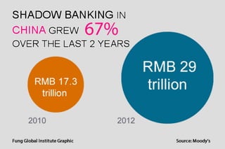 Shadow banking asset growth in China