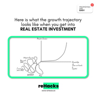 Here is what the growth trajectory looks like when you get into Real Estate Investment 