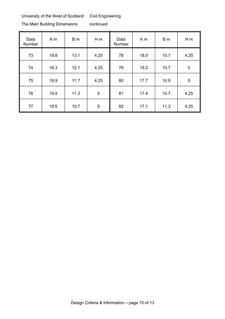 University of the West of Scotland Civil Engineering
Design Criteria & Information – page 10 of 13
The Main Building Dimensions continued
Data
Number
A m B m H m Data
Number
A m B m H m
73 19.8 13.1 4.25 78 18.0 10.7 4.25
74 18.3 12.1 4.25 79 19.2 10.7 5
75 18.9 11.7 4.25 80 17.7 10.9 5
76 19.5 11.3 5 81 17.4 10.7 4.25
77 18.6 10.7 5 82 17.1 11.3 4.25
 
