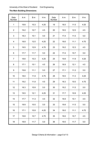 University of the West of Scotland Civil Engineering
Design Criteria & Information – page 8 of 13
The Main Building Dimensions
Data
Number
A m B m H m Data
Number
A m B m H m
1 19.8 10.3 4.25 19 18.0 11.5 4.25
2 19.2 12.7 4.5 20 19.5 12.5 4.5
3 18.3 10.1 5.0 21 17.4 11.5 5.0
4 18.9 12.5 4.25 22 18.6 11.1 4.75
5 19.5 12.9 4.75 23 19.2 12.3 4.5
6 17.7 11.7 5.0 24 17.4 10.7 5.0
7 18.6 10.3 4.25 25 19.8 11.9 4.25
8 17.1 10.1 4.5 26 18.9 12.1 4.5
9 19.8 11.1 5.0 27 17.1 11.3 5.0
10 18.0 11.9 4.75 28 19.5 11.3 4.25
11 19.2 11.9 4.5 29 18.3 10.5 4.75
12 18.3 10.9 5.0 30 19.2 11.5 5.0
13 19.5 12.1 4.25 31 17.7 10.9 4.25
14 17.7 11.3 4.5 32 18.9 10.1 4.5
15 18.9 10.5 5.0 33 19.8 11.5 5.0
16 17.1 10.9 4.25 34 18.0 11.1 4.75
17 19.8 10.7 4.75 35 18.6 10.7 4.5
18 18.9 11.7 5.0 36 19.5 11.7 5.0
 