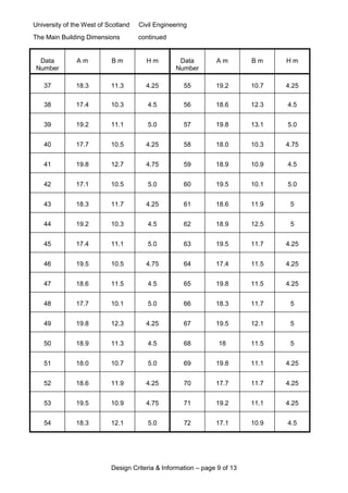 University of the West of Scotland Civil Engineering
Design Criteria & Information – page 9 of 13
The Main Building Dimensions continued
Data
Number
A m B m H m Data
Number
A m B m H m
37 18.3 11.3 4.25 55 19.2 10.7 4.25
38 17.4 10.3 4.5 56 18.6 12.3 4.5
39 19.2 11.1 5.0 57 19.8 13.1 5.0
40 17.7 10.5 4.25 58 18.0 10.3 4.75
41 19.8 12.7 4.75 59 18.9 10.9 4.5
42 17.1 10.5 5.0 60 19.5 10.1 5.0
43 18.3 11.7 4.25 61 18.6 11.9 5
44 19.2 10.3 4.5 62 18.9 12.5 5
45 17.4 11.1 5.0 63 19.5 11.7 4.25
46 19.5 10.5 4.75 64 17.4 11.5 4.25
47 18.6 11.5 4.5 65 19.8 11.5 4.25
48 17.7 10.1 5.0 66 18.3 11.7 5
49 19.8 12.3 4.25 67 19.5 12.1 5
50 18.9 11.3 4.5 68 18 11.5 5
51 18.0 10.7 5.0 69 19.8 11.1 4.25
52 18.6 11.9 4.25 70 17.7 11.7 4.25
53 19.5 10.9 4.75 71 19.2 11.1 4.25
54 18.3 12.1 5.0 72 17.1 10.9 4.5
 