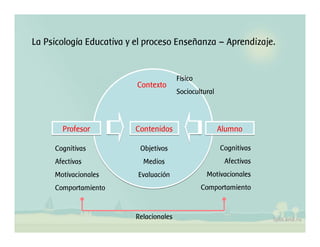 La Psicología Educativa y el proceso Enseñanza – Aprendizaje.

Contexto

Profesor
Cognitivas
Afectivas
Motivacionales

Contenidos
Objetivos
Medios
Evaluación

Físico
Sociocultural

Alumno
Cognitivas
Afectivas
Motivacionales
Comportamiento

Comportamiento

Relacionales

 