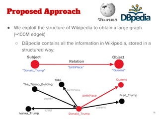 ● We exploit the structure of Wikipedia to obtain a large graph
(~100M edges)
○ DBpedia contains all the information in Wikipedia, stored in a
structured way:
Proposed Approach
16
”Donald_Trump”
Subject
“Queens”
Object
“birthPlace”
Relation
 