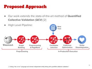 Proposed Approach
● Our work extends the state-of-the-art method of Quantified
Collective Validation (QCV) [2]
● High Level Pipeline:
[2] Wang, Han, et al. "Language and domain independent entity linking with quantified collective validation."
19
Candidate
selection
Preprocessing
& PageRank
Collective
Optimization
Graph
Building
New
Text
Entity
Disambiguation
Preprocessing In-Production Execution
 