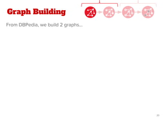 Graph Building
From DBPedia, we build 2 graphs...
20
 