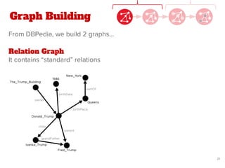Graph Building
From DBPedia, we build 2 graphs...
21
Relation Graph
It contains “standard” relations
 
