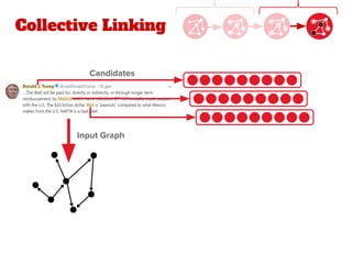 Collective Linking
Input Graph
Candidates
 