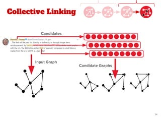 Collective Linking
34
Input Graph
Candidate Graphs
Candidates
 