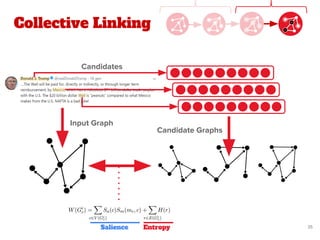 Collective Linking
35
Input Graph
Candidate Graphs
Candidates
Salience Entropy
 