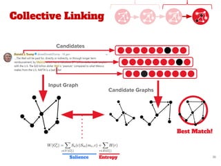 Collective Linking
36
Input Graph
Candidate Graphs
Best Match!
Candidates
Salience Entropy
 