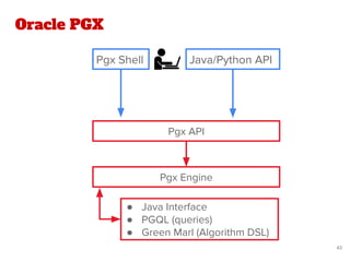 Oracle PGX
43
Pgx Shell Java/Python API
Pgx API
Pgx Engine
● Java Interface
● PGQL (queries)
● Green Marl (Algorithm DSL)
 