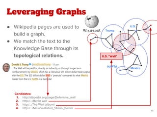 Leveraging Graphs
● Wikipedia pages are used to
build a graph.
● We match the text to the
Knowledge Base through its
topological relations.
45
Candidates:
1. http://dbpedia.org/page/Defensive_wall
2. http://.../Berlin wall
3. http:/.../The Wall (album)
4. http://.../Mexico-United_States_barrier
U.S.
Trump
MexicoNAFTA
U.S. “Wall”
 