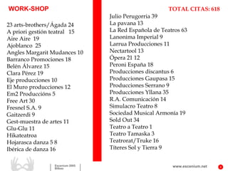 WORK-SHOP                                             TOTAL CITAS: 618
                                Julio Perugorria 39
23 arts-brothers/Ágada 24       La pavana 13
A priori gestión teatral 15     La Red Española de Teatros 63
Aire Aire 19                    Lanonima Imperial 9
Ajoblanco 25                    Larrua Producciones 11
Angles Margarit Mudances 10     Nectartool 13
Barranco Promociones 18         Ópera 21 12
Belén Álvarez 15                Peroni España 18
Clara Pérez 19                  Producciones discantus 6
Eje producciones 10             Producciones Gaupasa 15
El Muro producciones 12         Producciones Serrano 9
Em2 Produccións 5               Producciones Yllana 35
Free Art 30                     R.A. Comunicación 14
Fresnel S.A. 9                  Simulacro Teatro 8
Gaitzerdi 9                     Sociedad Musical Armonía 19
Gest-muestra de artes 11        Sold Out 34
Glu-Glu 11                      Teatro a Teatro 1
Hikateatroa                     Teatro Tamaska 3
Hojarasca danza 5 8             Teatrorat/Truke 16
Ibérica de danza 16             Títeres Sol y Tierra 9


                Escenium 2005                          www.escenium.net   8
                Bilbao
 