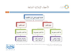 ‫ﺸﺎﺋﻌﺔ‬‫ﻟ‬‫ا‬ ‫ﻴﺔ‬‫ﺋ‬‫ٕﻣﻼ‬‫ﻻ‬‫ا‬ ‫ﺧﻄﺎء‬ٔ‫ﻻ‬‫ا‬
34343434
 