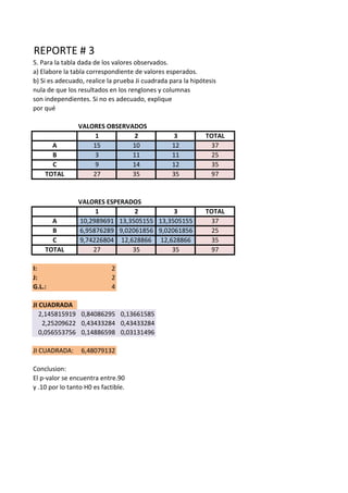 REPORTE # 3
5. Para la tabla dada de los valores observados.
a) Elabore la tabla correspondiente de valores esperados.
b) Si es adecuado, realice la prueba Ji cuadrada para la hipótesis
nula de que los resultados en los renglones y columnas
son independientes. Si no es adecuado, explique
por qué
VALORES OBSERVADOS
1 2 3 TOTAL
A 15 10 12 37
B 3 11 11 25
C 9 14 12 35
TOTAL 27 35 35 97
VALORES ESPERADOS
1 2 3 TOTAL
A 10,2989691 13,3505155 13,3505155 37
B 6,95876289 9,02061856 9,02061856 25
C 9,74226804 12,628866 12,628866 35
TOTAL 27 35 35 97
I: 2
J: 2
G.L.: 4
JI CUADRADA
2,145815919 0,84086295 0,13661585
2,25209622 0,43433284 0,43433284
0,056553756 0,14886598 0,03131496
JI CUADRADA: 6,48079132
Conclusion:
El p-valor se encuentra entre.90
y .10 por lo tanto H0 es factible.
 