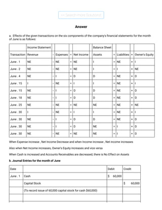 << Search more Solutions!
Answer
a. Effects of the given transactions on the six components of the company's financial statements for the month
of June is as follows:
Income Statement Balance Sheet
Transaction Revenue - Expenses = Net Income Assets = Liabilities + Owner's Equity
June . 1 NE - NE = NE I = NE + I
June . 2 NE - NE = NE I = I + NE
June . 4 NE - I = D D = NE + D
June . 15 I - NE = I I = NE + I
June . 15 NE - I = D D = NE + D
June . 18 NE - I = D D = NE + D
June . 25 NE - NE = NE NE = NE + NE
June . 30 I - NE = I I = NE + I
June . 30 NE - I = D D = NE + D
June . 30 NE - I = D NE = I + D
June . 30 NE - NE = NE NE = I + D
When Expense increase , Net Income Decrease and when Income increase , Net income increases
Also when Net Income increases, Owner's Equity increases and vice versa
When Cash is increased and Accounts Receivables are decreased, there is No Effect on Assets
b. Journal Entries for the month of June
Date Debit Credit
June . 1 Cash $ 60,000
Capital Stock $ 60,000
(To record issue of 60,000 capital stock for cash $60,000)
 
