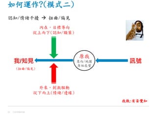 如何運作?(模式二)
認知/情緒干擾  扭曲/偏見
Confidential53
我執:有妄覺知
我/知見
外來，刺激驅動
從下而上(情緒/邊緣)
內在，目標導向
從上而下(認知/額葉)
(扭曲/偏見)
訊號
原我
意向/地圖
原始感覺
 