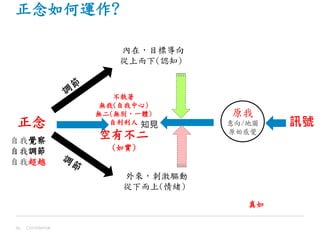 正念如何運作?
Confidential56
真如
知見
外來，刺激驅動
從下而上(情緒)
內在，目標導向
從上而下(認知)
(如實)
正念
自我覺察
自我調節
自我超越
不執著
無我(自我中心)
無二(無別，一體)
自利利人
空有不二
訊號
原我
意向/地圖
原始感覺
 