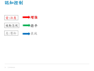 認知控制
增強
Confidential57
持平
衰減惡:壓抑
被動忽視
愛:注意
 