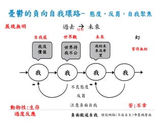憂鬱的負向自我環路- 態度，反芻，自我聚焦
過去  未來
我 我 我 我
我沒
價值
世界待
我不公
我的未
來沒希
望
未來自我感 世界觀
苦;不幸動物性:生存
過度反應
幻
習得無助
展現無明
不良態度
反芻
注意負面自我
負面敘述自我 預設網路(不由自主)意識層面
投射
 
