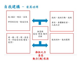 自我建構 - 有其功用
我:過去，現在，未來
評估的自我，敘述自我
看、聽、嚐、聞、感受，
內、外感受系統(覺受，
感質)
我的，我的行動，我做
身份，身體擁有者，
人我之分
後設認知，後設覺察
無意識
感受-情意-動作
流程
推拉之力
喜惡
動力(機)來源
 