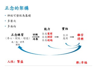 正念的架構
• 神經可塑性為基礎
• 多層次
• 多面向
正念練習
(專心，開放，增德)
自我覺察
自我調節
自我超越
生活
應用
離苦
得樂
訓練
我，他，世界
關係
樂;幸福人性: 繁盛
實相
培養
能力
 