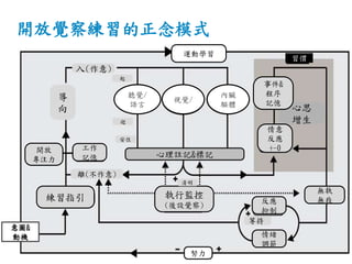 開放覺察練習的正念模式
意圖&
動機
練習指引
導
向
開放
專注力
工作
記憶
入(作意)
離(不作意)
反應
抑制
情緒
調節
努力
等持
無執
無我
執行監控
(後設覺察)
清明
運動學習
心思
增生
情意
反應
+-0
聽覺/
語言
習慣
事件&
程序
記憶
起
安住
逝
視覺/
內臟
驅體
心理註記&標記
 