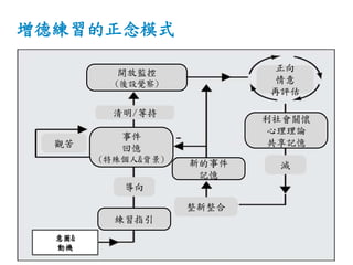 增德練習的正念模式
意圖&
動機
練習指引
導向
新的事件
記憶
滅
整新整合
開放監控
(後設覺察)
清明/等持
事件
回憶
(特殊個人&背景)
觀苦
利社會關懷
心理理論
共享記憶
正向
情意
再評估
 