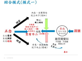 綜合模式(模式一)
Confidential91
真如
知見
外來，刺激驅動
從下而上(情緒)
內在，目標導向
從上而下(認知)
(如實)
正念
自我覺察
自我調節
自我超越
不執著
無我(自我中心)
無二(無別，一體)
自利利人
空有不二
訊號
原我
意向/地圖
原始感覺
離見聞覺知
不思量，不返觀
意識之外
明心:
斷三縳結
 