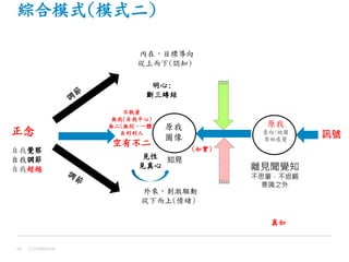 綜合模式(模式二)
Confidential92
真如
知見
外來，刺激驅動
從下而上(情緒)
內在，目標導向
從上而下(認知)
(如實)
正念
自我覺察
自我調節
自我超越
不執著
無我(自我中心)
無二(無別，一體)
自利利人
空有不二
訊號
原我
意向/地圖
原始感覺
離見聞覺知
不思量，不返觀
意識之外
見性
見真心
明心:
斷三縳結
原我
圖像
 