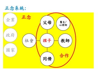 正念系統:
正念
合作
孩子
父母
教師
同儕
社會
企業
政府
國家
醫生/
心理師
 
