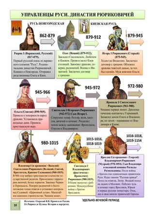 Ярополк I Святославич
Рюрикович (961-980).
Чеканка первых монет. Диплома-
тические контакты с Германией.
Захватил земли Олега и Владими-
ра, но затем - поражение от Вла-
димира в Киеве.
УПРАВЛЕНЦЫ РУСИ. ДИНАСТИЯ РЮРИКОВИЧЕЙ
Рюрик I (Варяжский, Русский)
(817-879).
Первый русский князь из варяжс-
кого племени "Русь". Родона-
чальник династии Рюриковичей.
Княжил в Новгороде. Отправил
родственника Олега в Киев.
862-879
Олег (Вещий) (879-912).
Завладел Смоленском, Любечем
и Киевом. Провозгласил Киев
столицей. Завоевал древлян, се-
верян, радимичей. Воевал с Ви-
зантией. Заключил договор
с греками.
879-912
РУСЬ НОВГОРОДСКАЯ
Игорь I Рюрикович (Старый)
(875-945).
Ходил на Византию. Заключил
договор с греками. Обложил
древлян тяжёлой данью, за что
был казнён. Муж княгини Ольги.
879-945
КИЕВСКАЯ РУСЬ
Ольга (Святая) (890-969).
Привела к покорности народ
древлян. Установила пра-
вильные дани. Приняла
христианскую веру.
945-966
Святослав I Игоревич Рюрикович
(942-972) Сын Игоря I.
Сокрушил хазар, болгар, ясов, касо-
гов, вятичей и печенег. Разделил
земли между сыновьями: Ярополком,
Олегом и Владимиром.
945-972 972-980
980-1015
Святополк I
Владимирович
(фактически -
Ярополчич)
Рюрикович (980-1019).
В Киеве выпустил среб-
реники. Междоусобные
войны с братом
Ярославом.
1015-1016,
1018-1019
Ярослав I (в крещении - Георгий)
Владимирович Рюрикович
(Мудрый) (978-1054). Сын Владимира
и полоцкой княжны Рогнеды
Рогволодовны. После войны
с братом стал единоличным правителем
Руси. Издал законы "Русская правда".
Поход на ятвягов, Литву. Водный поход
на ладьях в Мазовию. Победил чудь
и основал город Ярославль, Юрьев
и первые русские монастыри. Отец,
дед и дядя многих правителей Европы.
1016-1018,
1019-1154
УДЕЛЬНО-ВЕЧЕВОЙ ПЕРИОД
Владимир I (в крещении - Василий)
Святославич Рюрикович (Великий, Святой,
Креститель, Красное Солнышко) (960-1015).
В 988 году выбрал христианство в качестве го-
сударственной религии. Присоединил террито-
рию вятичей, белых хорватов. Завоевал Червен
и Перемышль. Покорил радимичей и балто-
литовское племя ятвягов и установил контроль
над Судовией. «Церковный устав». Масштаб-
ное каменное строительство. Чеканка монет.
10
Источник: Озерский В.В. Правители России.
От Рюрика до Путина. История в портретах.
 