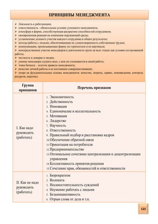  Лояльность к работающим;
 ответственность - обязательное условие успешного менеджмента;
 атмосфера в фирме, способствующая раскрытию способностей сотрудников;
 своевременная реакция на изменения окружающей среды;
 установление долевого участия каждого сотрудника в общих результатах;
 методы работы с людьми, обеспечивающие их удовлетворенность собственным трудом;
 коммуникации, пронизывающие фирму по горизонтали и по вертикали;
 непосредственное участие менеджеров в деятельности групп на всех этапах как условие согласованной
работы;
 честность и доверие к людям;
 умение менеджера слушать всех, с кем он сталкивается в своей работе;
 этика бизнеса – золотое правило менеджмента;
 качество личной работы и ее постоянное совершенствование;
 опора на фундаментальные основы менеджмента: качество, затраты, сервис, нововведения, контроль
ресурсов, персонал.
Группа
принципов
Перечень признаков
I. Как надо
руководить
(работать)
1. Экономичность
2. Действенность
3. Инновация
4. Единоначалие и коллегиальность
5. Мотивация
6. Лидерство
7. Научность
8. Ответственность
9. Правильный подбор и расстановка кадров
10.Обеспечение обратной связи
11.Ориентация на потребителя
12.Предпринимательство
13.Оптимальное сочетание централизации и децентрализации
управления
14.Коллективность принятия решения
15.Сочетание прав, обязанностей и ответственности
II. Как не надо
руководить
(работать)
1. Бюрократизм
2. Волокита
3. Несамостоятельность суждений
4. Неумение работать с людьми
5. Безынициативность
6. Отрыв слова от дела и т.п.
ПРИНЦИПЫ МЕНЕДЖМЕНТА
123
 