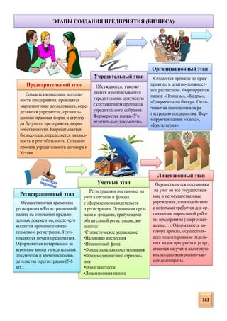 Осуществляется постановка
на учет во все государствен-
ные и негосударственные
учреждения, взаимодействие
с которыми требуется для ор-
ганизации нормальной рабо-
ты предприятия (энергоснаб-
жение…). Оформляются до-
говора аренды, осуществля-
ется лицензирование отдель-
ных видов продуктов и услуг,
ставятся на учет в налоговую
инспекцию контрольно-кас-
совые аппараты.
Регистрация и постановка на
учет в органах и фондах
с оформлением свидетельств
о регистрации. Основными орга-
нами и фондами, требующими
обязательной регистрации, яв-
ляются:
•Статистическое управление
•Налоговая инспекция
•Пенсионный фонд
•Фонд социального страхования
•Фонд медицинского страхова-
ния
•Фонд занятости
•Лицензионная палата
Создается концепция деятель-
ности предприятия, проводятся
маркетинговые исследования, опре-
деляются учредители, организа-
ционно-правовая форма и структу-
ра будущего предприятия, форма
собственности. Разрабатывается
бизнес-план, определяется ликвид-
ность и рентабельность. Создание
проекта учредительного договора и
Устава.
Создаются приказы по пред-
приятию и штатно-должност-
ное расписание. Формируются
папки: «Приказы», «Кадры»,
«Документы по банку». Опла-
чивается госпошлина за ре-
гистрацию предприятия. Фор-
мируются папки: «Касса»,
«Бухгалтерия».
Обсуждаются, утверж-
даются и подписываются
учредительные документы
с составлением протокола
учредительного собрания.
Формируется папка «Уч-
редительные документы».
Организационный этап
Регистрационный этап
Учредительный этап
Осуществляется временная
регистрация в Регистрационной
палате на основании предъяв-
ленных документов, после чего
выдается временное свиде-
тельство о регистрации. Изго-
товляются печати предприятия.
Оформляются нотариально-за-
веренные копии учредительных
документов и временного сви-
детельства о регистрации (5-6
шт.).
Учетный этап
Предварительный этап
ЭТАПЫ СОЗДАНИЯ ПРЕДПРИЯТИЯ (БИЗНЕСА)
Лицензионный этап
163
 