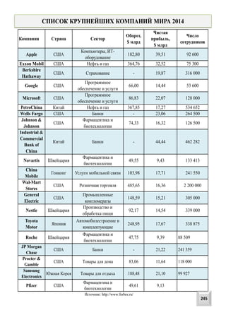 Компания Страна Сектор
Оборот,
$ млрд
Чистая
прибыль,
$ млрд
Число
сотрудников
Apple США
Компьютеры, ИТ-
оборудование
182,80 39,51 92 600
Exxon Mobil США Нефть и газ 364,76 32,52 75 300
Berkshire
Hathaway
США Страхование - 19,87 316 000
Google США
Программное
обеспечение и услуги
66,00 14,44 53 600
Microsoft США
Программное
обеспечение и услуги
86,83 22,07 128 000
PetroChina Китай Нефть и газ 367,85 17,27 534 652
Wells Fargo США Банки - 23,06 264 500
Johnson &
Johnson
США
Фармацевтика и
биотехнологии
74,33 16,32 126 500
Industrial &
Commercial
Bank of
China
Китай Банки - 44,44 462 282
Novartis Швейцария
Фармацевтика и
биотехнологии
49,55 9,43 133 413
China
Mobile
Гонконг Услуги мобильной связи 103,98 17,71 241 550
Wal-Mart
Stores
США Розничная торговля 485,65 16,36 2 200 000
General
Electric
США
Промышленные
конгломераты
148,59 15,21 305 000
Nestle Швейцария
Производство и
обработка пищи
92,17 14,54 339 000
Toyota
Motor
Япония
Автомобилестроение и
комплектующие
248,95 17,67 338 875
Roche Швейцария
Фармацевтика и
биотехнологии
47,75 9,39 88 509
JP Morgan
Chase
США Банки - 21,22 241 359
Procter &
Gamble
США Товары для дома 83,06 11,64 118 000
Samsung
Electronics
Южная Корея Товары для отдыха 188,48 21,10 99 927
Pfizer США
Фармацевтика и
биотехнологии
49,61 9,13
СПИСОК КРУПНЕЙШИХ КОМПАНИЙ МИРА 2014
Источник: http://www.forbes.ru/
245
 