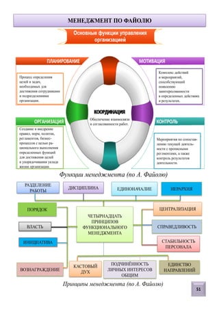 МЕНЕДЖМЕНТ ПО ФАЙОЛЮ
Функции менеджмента (по А. Файолю)
ЧЕТЫРНАДЦАТЬ
ПРИНЦИПОВ
ФУНКЦИОНАЛЬНОГО
МЕНЕДЖМЕНТА
ВЛАСТЬ
РАЗДЕЛЕНИЕ
РАБОТЫ
ДИСЦИПЛИНА
КАСТОВЫЙ
ДУХ
СПРАВЕДЛИВОСТЬ
СТАБИЛЬНОСТЬ
ПЕРСОНАЛА
ВОЗНАГРАЖДЕНИЕ
ПОРЯДОК
ЕДИНОНАЧАЛИЕ ИЕРАРХИЯ
ЦЕНТРАЛИЗАЦИЯ
ЕДИНСТВО
НАПРАВЛЕНИЙ
ПОДЧИНЁННОСТЬ
ЛИЧНЫХ ИНТЕРЕСОВ
ОБЩИМ
ИНИЦИАТИВА
Принципы менеджмента (по А. Файолю)
Обеспечение взаимосвязи
и согласованности работ.
Процесс определения
целей и задач,
необходимых для
достижения сотрудниками
и подразделениями
организации.
Комплекс действий
и мероприятий,
способствующий
появлению
заинтересованности
в определенных действиях
и результатах.
Создание и внедрение
правил, норм, политик,
регламентов, бизнес-
процессов с целью ра-
ционального выполнения
определенных функций
для достижения целей
и упорядочивания уклада
жизни организации.
Мероприятия по сопостав-
лению текущей деятель-
ности с прописными
реглментами, а также
контроль результатов
деятельности.
51
 