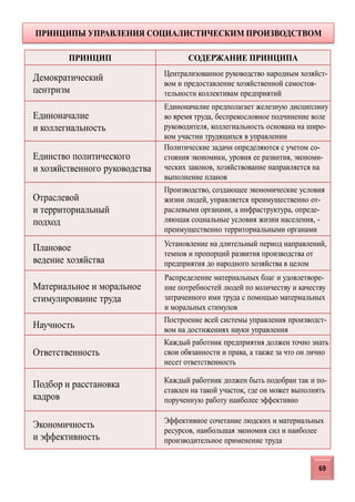 ПРИНЦИП СОДЕРЖАНИЕ ПРИНЦИПА
Демократический
центризм
Централизованное руководство народным хозяйст-
вом и предоставление хозяйственной самостоя-
тельности коллективам предприятий
Единоначалие
и коллегиальность
Единоначалие предполагает железную дисциплину
во время труда, беспрекословное подчинение воле
руководителя, коллегиальность основана на широ-
ком участии трудящихся в управлении
Единство политического
и хозяйственного руководства
Политические задачи определяются с учетом со-
стояния экономики, уровня ее развития, экономи-
ческих законов, хозяйствование направляется на
выполнение планов
Отраслевой
и территориальный
подход
Производство, создающее экономические условия
жизни людей, управляется преимущественно от-
раслевыми органами, а инфраструктура, опреде-
ляющая социальные условия жизни населения, -
преимущественно территориальными органами
Плановое
ведение хозяйства
Установление на длительный период направлений,
темпов и пропорций развития производства от
предприятия до народного хозяйства в целом
Материальное и моральное
стимулирование труда
Распределение материальных благ и удовлетворе-
ние потребностей людей по количеству и качеству
затраченного ими труда с помощью материальных
и моральных стимулов
Научность
Построение всей системы управления производст-
вом на достижениях науки управления
Ответственность
Каждый работник предприятия должен точно знать
свои обязанности и права, а также за что он лично
несет ответственность
Подбор и расстановка
кадров
Каждый работник должен быть подобран так и по-
ставлен на такой участок, где он может выполнять
порученную работу наиболее эффективно
Экономичность
и эффективность
Эффективное сочетание людских и материальных
ресурсов, наибольшая экономия сил и наиболее
производительное применение труда
ПРИНЦИПЫ УПРАВЛЕНИЯ СОЦИАЛИСТИЧЕСКИМ ПРОИЗВОДСТВОМ
69
 